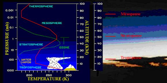 Profil thermique de l’atmosphère
