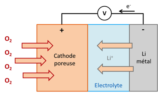 Comment fonctionne une batterie Lithium-Ion ?