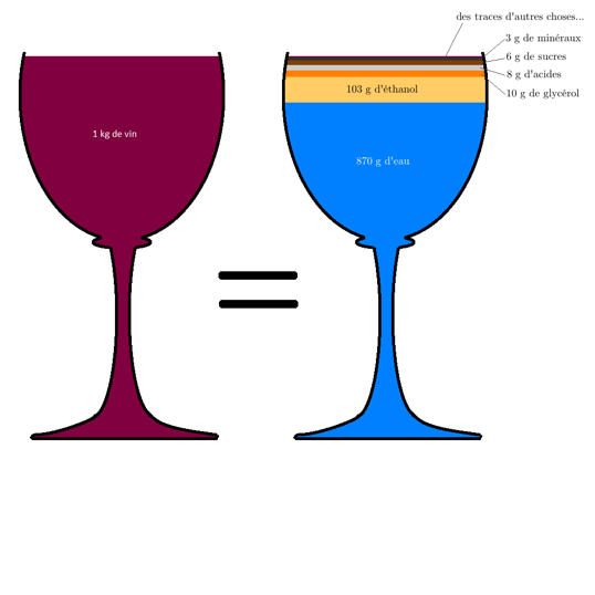 Que contient un verre de vin ?