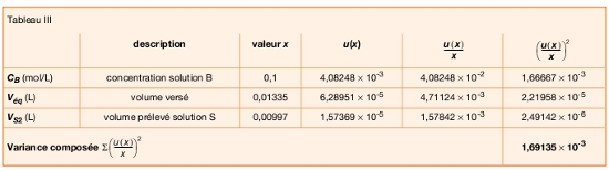 Estimation De L Incertitude De La Mesure Lors D Un Dosage En Chimie Culturesciences Chimie