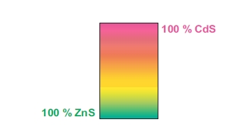 Fuig. 6 : Exemple de couleurs d’émission. Taille des particules (pigments commerciaux) : 6, 8, 15, 20 μm (US patent 4.208.300)