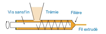 Fig. 7 : Extrusion-filage voie fondue.