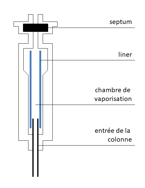 La chromatographie en phase gazeuse: principe | CultureSciences-Chimie