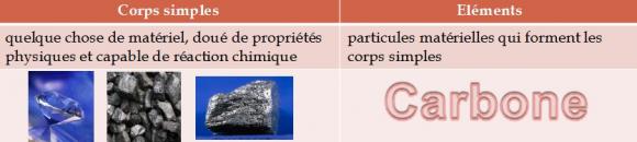 Distinction entre Corps Simples et Elements.