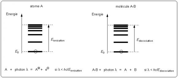 Photo-ionisation et photodissociation