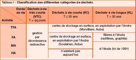 Classification des différentes catégories de déchets