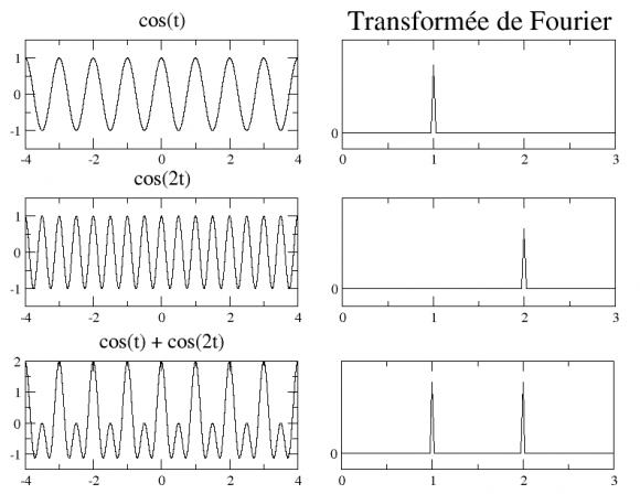 Transformée de Fourier