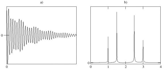 FID d'un système complexe a) et sa transformée de Fourier b)