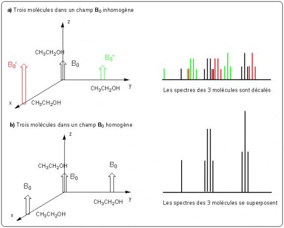 Spectres d'un échantillon d'éthanol soumis à un champ statique plus ou moins homogène (simulation)