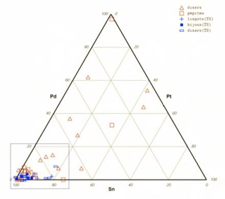 Représentation des teneurs en Pt, Pd et Sn (en ppm puis normalisées à 100) présentes dans les objets du trésor de Salcombe (indiqué par TS) ainsi que dans des dinars et des pépites d’or d’Afrique de l’Ouest. Les objets de Salcombe forment un groupe chimique unique, constitué par la majorité des dinars frappés en Afrique de l’Ouest et les pépites d’or provenant du Ghana, de la Côte d’Ivoire et du Mali (85 % des données se trouvent dans ce groupe).