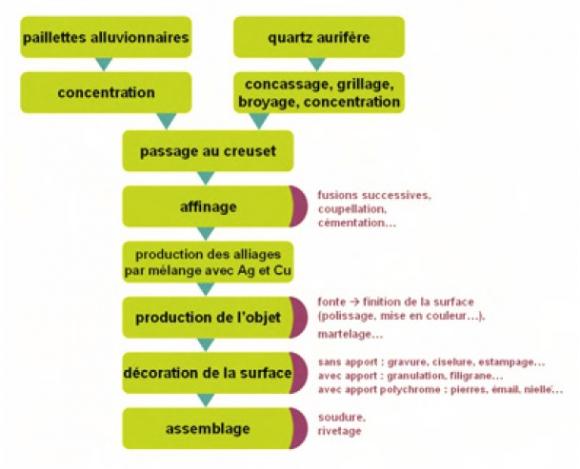 Schéma de la chaîne opératoire du minerai à l’objet fini.