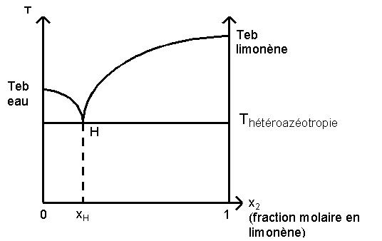 Diagramme binaire eau limonène