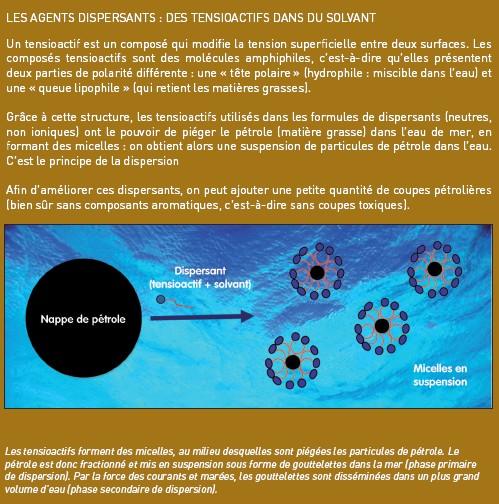 Les agents dispersants : des tensioactifs dans du solvant.
