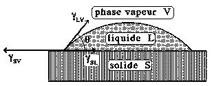Équilibre d'une goutte sur un substrat. Î³SL, Î³SV et Î³LV, représentent respectivement les énergies inter-faciales solide - liquide, solide - vapeur du liquide et liquide - vapeur. À l'équilibre, la goutte prend la forme qui minimise l'énergie du système et l'angle Î¸ traduit cet équilibre.