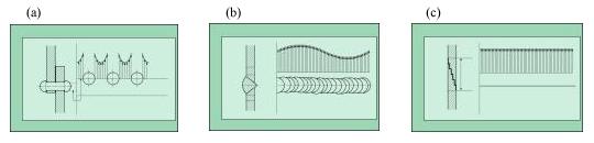 Comparaison des efforts supportés par les pièces assemblées par rivetage (a), soudage (b) et collage en escalier (c).