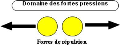 Aux fortes pressions l’air devient de plus en plus difficilement compressible. Ainsi à 3000 atm, à 15, 7°C, on comprime environ 4 fois moins de gaz que ne le prévoit la loi des gaz parfaits dans un volume donné.