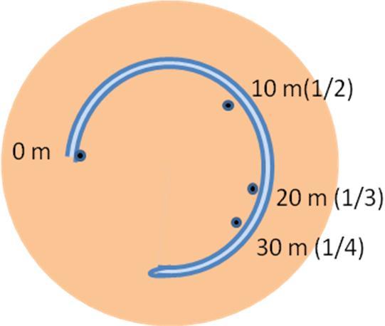 Schéma d’un profondimètre à « loi de Mariotte ». La bulle d’air initiale est comprimée selon la pression ambiante. A 10 m, elle est réduite de moité, à 20 m des 2/3 et à 30 m des ¾.