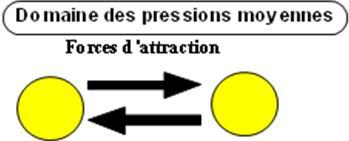 Aux pressions moyennes, les molécules de gaz s’attirent. On comprime plus d’air que ne le suppose la loi de gaz parfaits pour une même pression dans un même volume. Pour l’air, Amagat signale un minimum de la courbe représentative du produit PV en fonction de P pour 104 atm à 16°C.