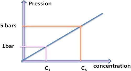 Expérimentalement, on constate que la concentration du gaz solubilisé augmente linéairement avec la pression.