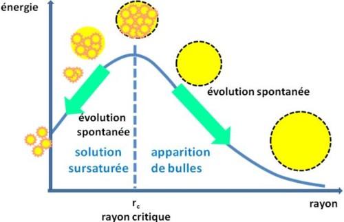 Diagramme d’énergie schématisé montrant les variations d’énergie du système en fonction du rayon de l’agrégat.