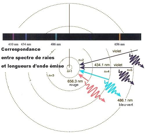 Le Modele De Bohr Culturesciences Chimie