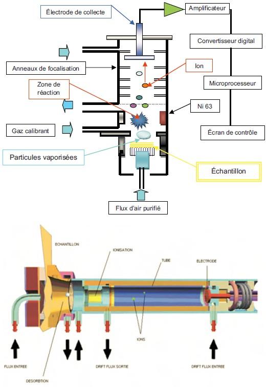 Schéma et coupe d’un spectromètre à mobilité ionique portable.