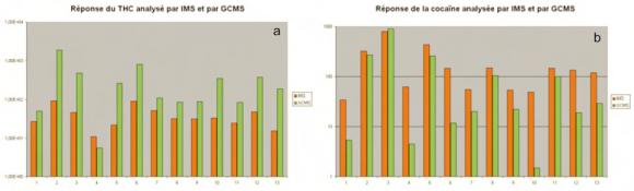 Réponse du THC (a) et de la cocaïne (b) analysé par IMS et par GC/MS.