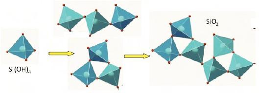 Procédé sol-gel : la formation d’un réseau de silice met en jeu des réactions de polymérisation inorganique par hydrolyse-condensation de précurseurs moléculaires en solution.