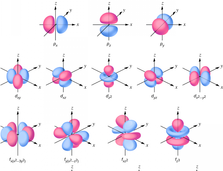 Orbitales atomiques
